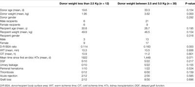 En-Bloc Kidney Transplantation From Extremely Low-Weight (0.9–5.0 kg) Pediatric Donors: A Decade of Single-Center Experience